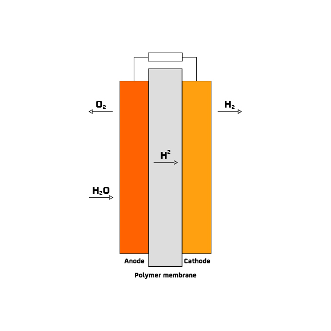 Proton exchange membrane (PEM) electrolyzers
