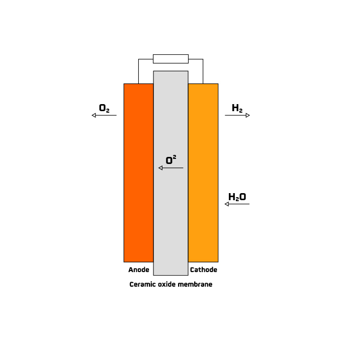 Solid oxide (SOEC) electrolyzers
