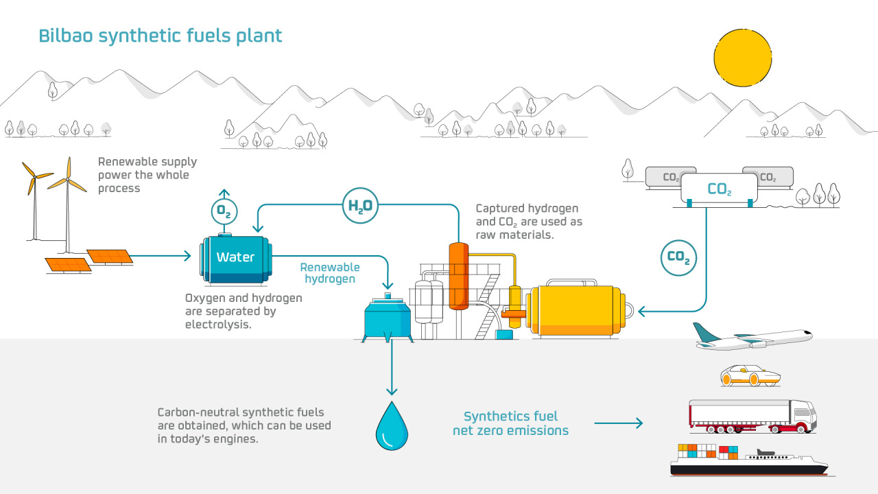 Infographic Bilbao synthetic fuels plant