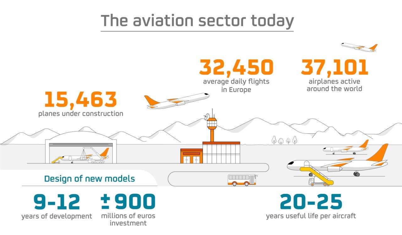 Infographic of the aviation sector today