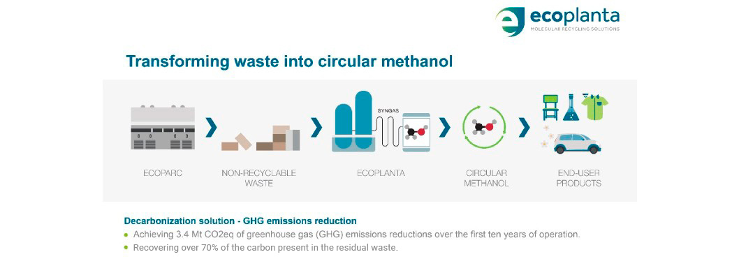 Transforming waste into circular ethanol