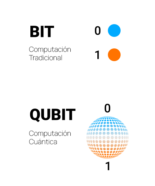 Vista de un icono de bits como concepto de computación cuántica