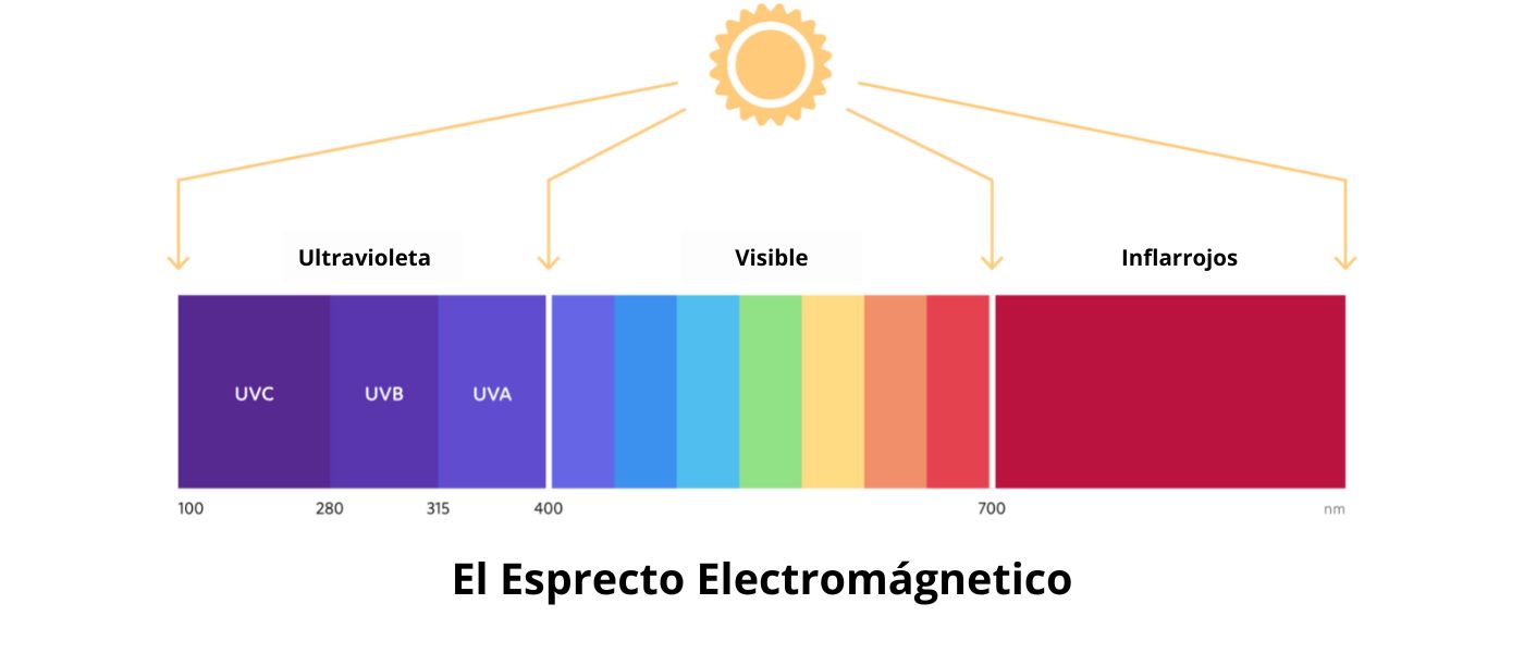 Electromagnetic spectrum of radiant energy