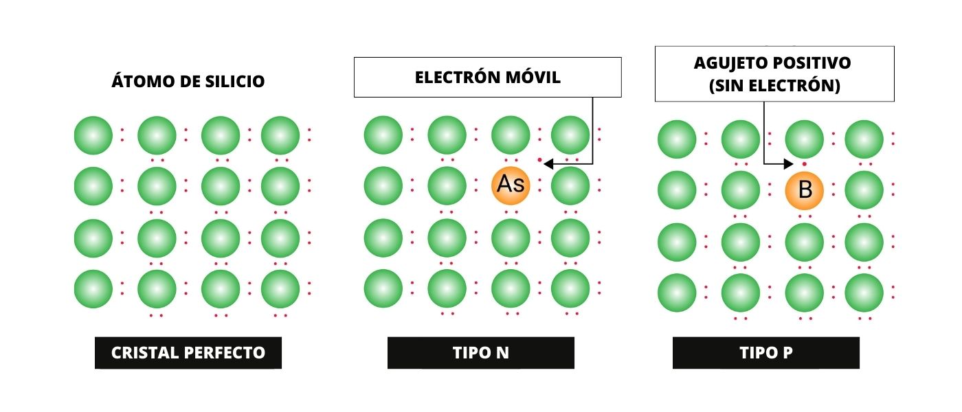 Tipos de semiconductores extrínsecos
