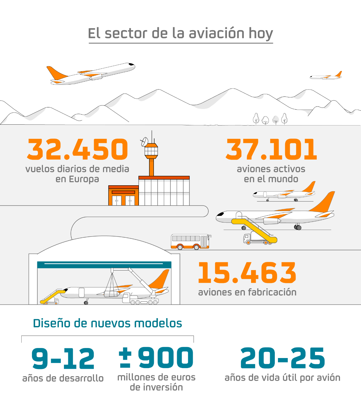 Infografía el sector de la aviación hoy