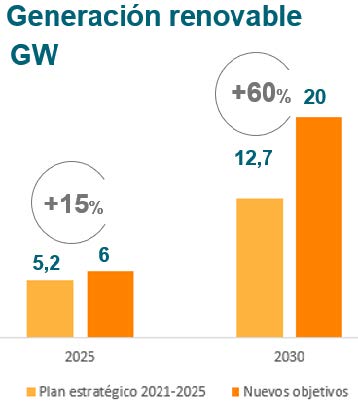 Generación renovable GW