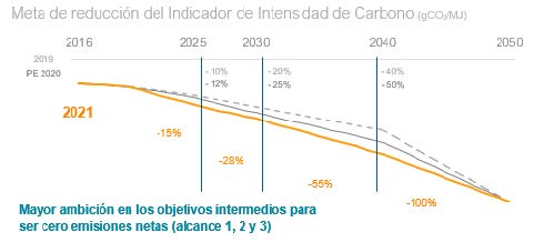 Meta de reducción del indicador de intensidad de Carbono