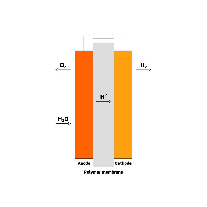 Electrolizadores de membrana polimérica protónica (PEM)