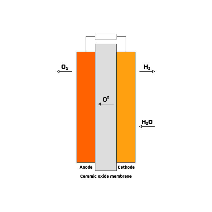Electrolizadores de óxido sólido (SOEC)